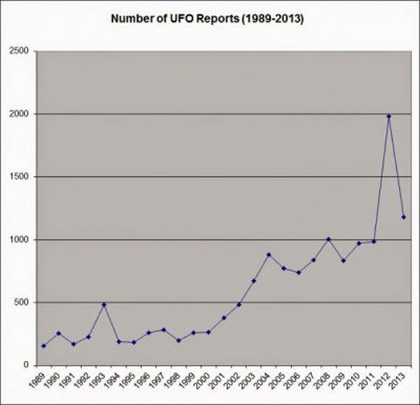 加拿大温尼伯一个研究外星人的机构指出，从1989年以来，外星人造访地球的数据半数都能解释。