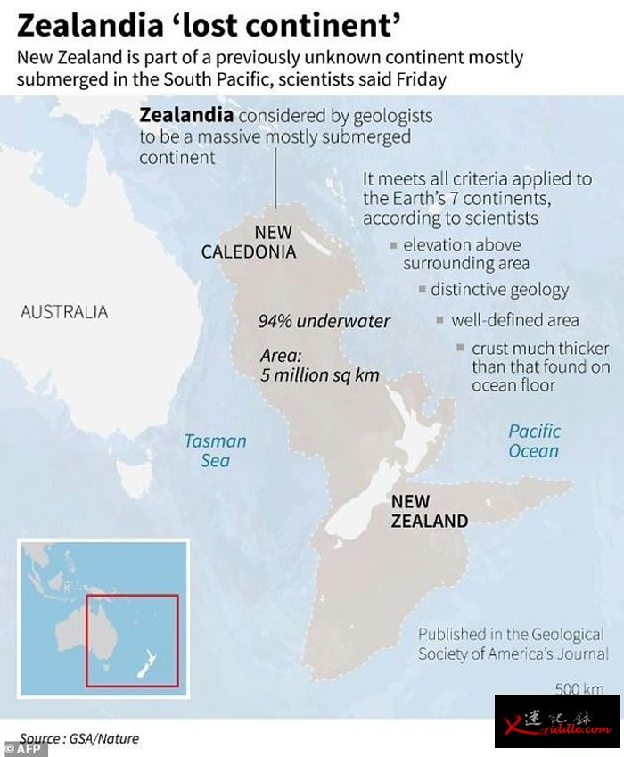 澳大利亚东部发现世界第八洲Zealandia：面积490万平方公里 8500万年前沉入海中
