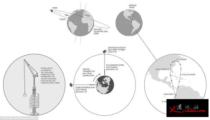 美国纽约云端建筑工作室推超高层大楼Analemma Tower 将从外太空往地球表面兴建